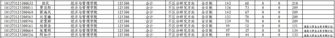 内蒙古科技大学2023年MPAcc复试分数线：209