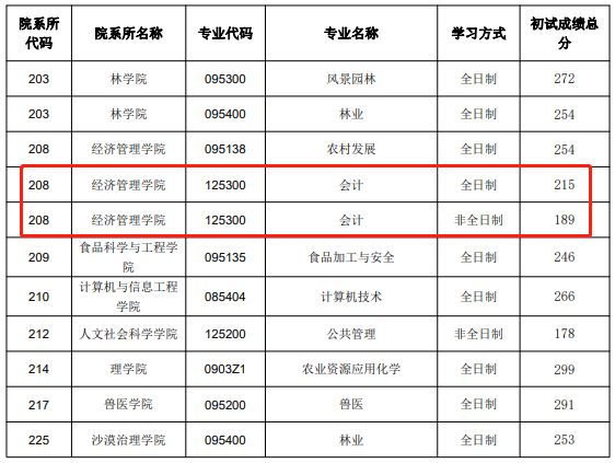 内蒙古农业大学2023年MPAcc复试分数线