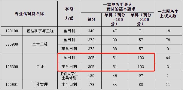 沈阳建筑大学2023年MPAcc复试分数线：205