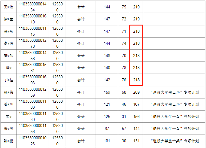 沈阳大学2023年MPAcc复试分数线：218