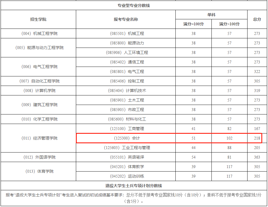 东北电力大学2023年MPAcc复试分数线：218