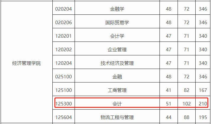 长春工业大学2023年MPAcc复试分数线：210