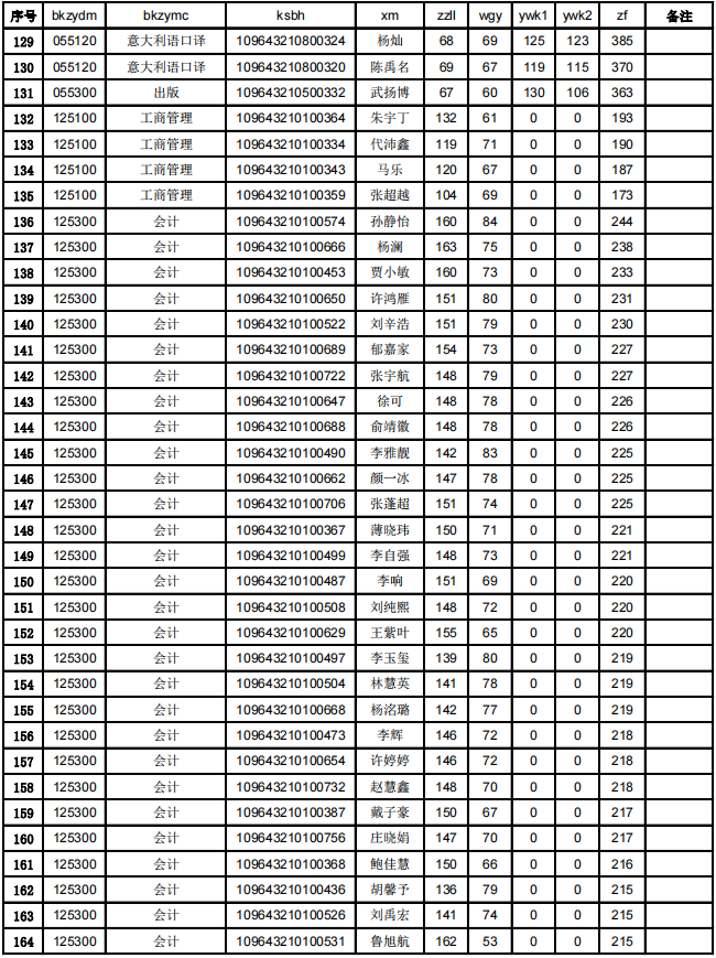 吉林外国语大学2023年MPAcc复试分数线：197