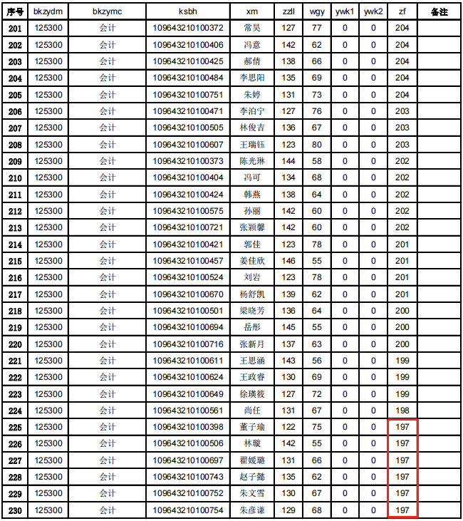 吉林外国语大学2023年MPAcc复试分数线：197