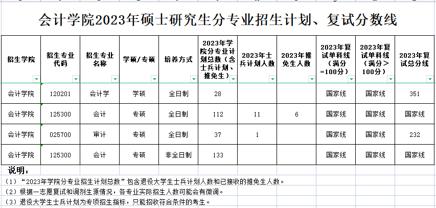浙江工商大学2023年MPAcc/MAud复试分数线