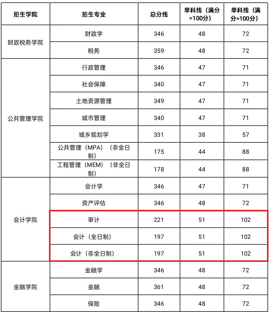 浙江财经大学2023年MPAcc/MAud复试分数线