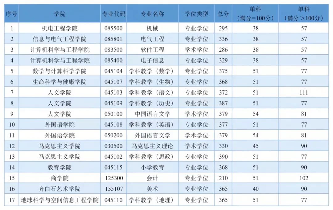 湖南科技大学2023年MPAcc复试分数线：210