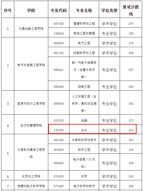 长沙理工大学2023年MPAcc复试分数线：222