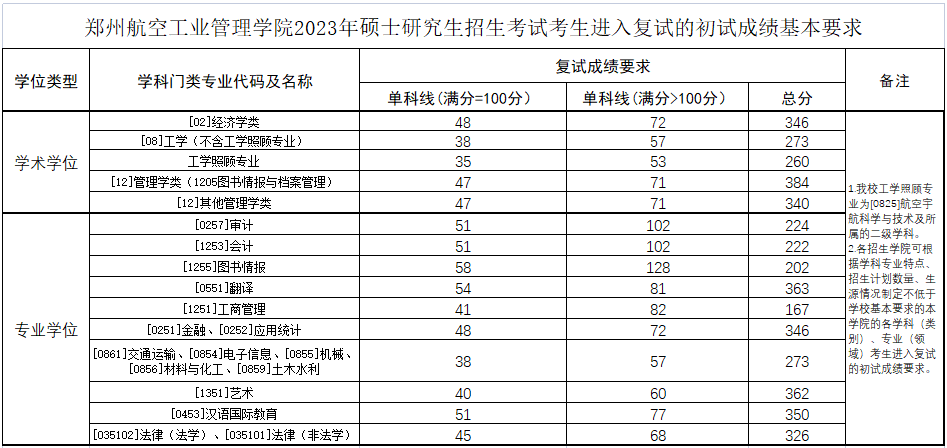 郑州航空工业管理学院2023年MPAcc/MAud复试分数线