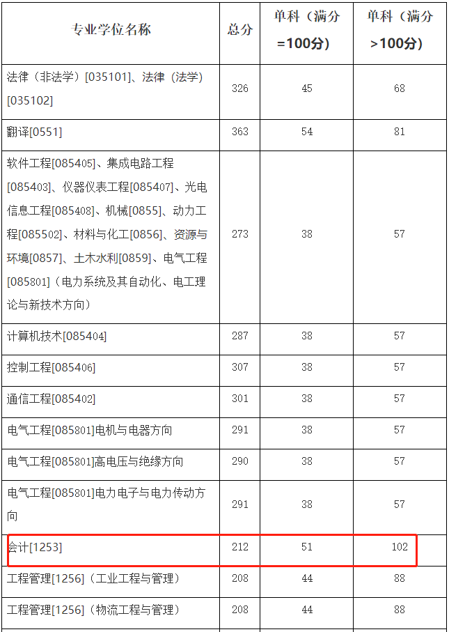 哈尔滨理工大学2023年MPAcc复试分数线：212