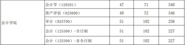 河南财经政法大学2023年MPAcc/MAud复试分数线