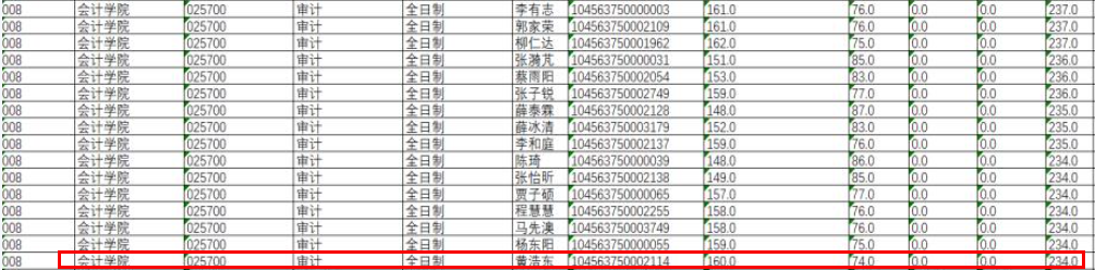 山东财经大学2023年MPAcc/MAud复试分数线