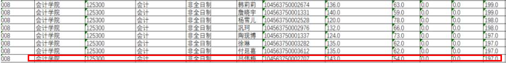 山东财经大学2023年MPAcc/MAud复试分数线