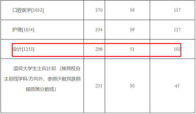 佳木斯大学2023年MPAcc复试分数线