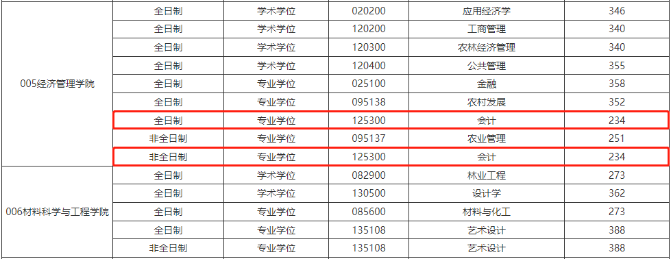 东北林业大学2023年MPAcc复试分数线