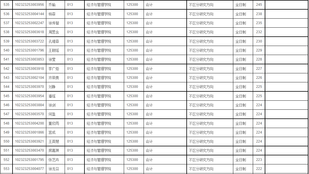 齐齐哈尔大学2023年MPAcc复试分数线