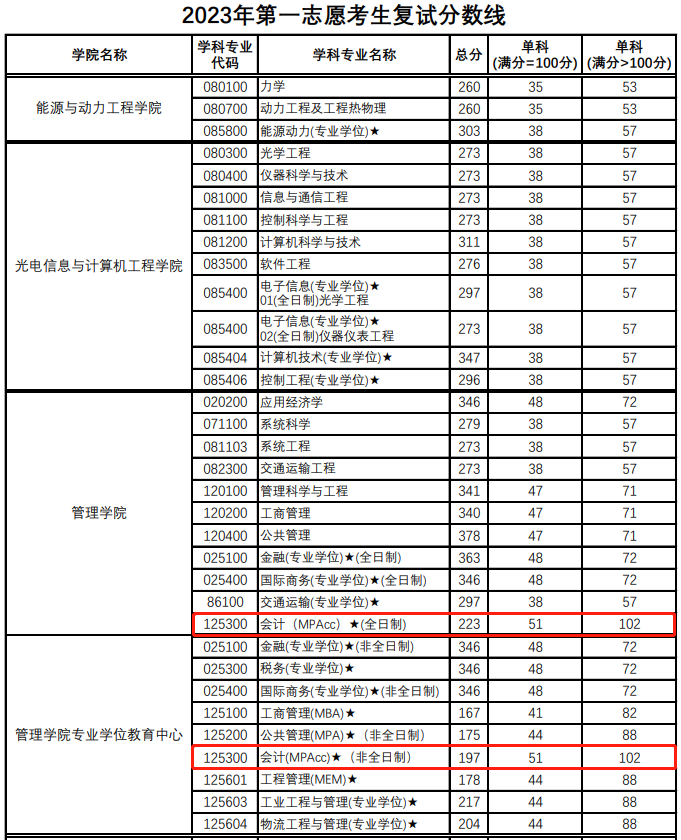 上海理工大学2023年MPAcc复试分数线