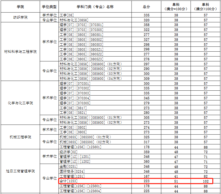 东华大学2023年MPAcc复试分数线