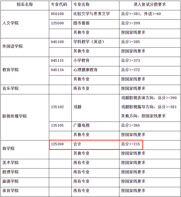 上海师范大学2023年MPAcc复试分数线