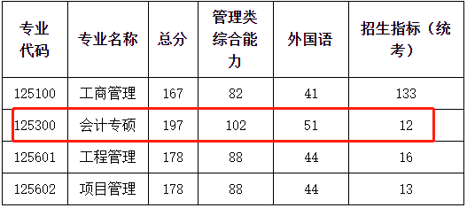 南京航空航天大学2023年MPAcc复试分数线