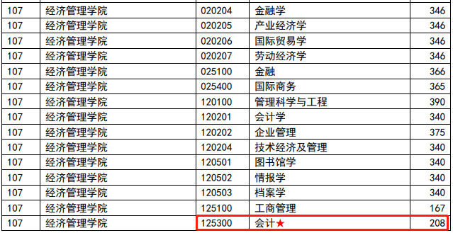 南京理工大学2023年MPAcc复试分数线