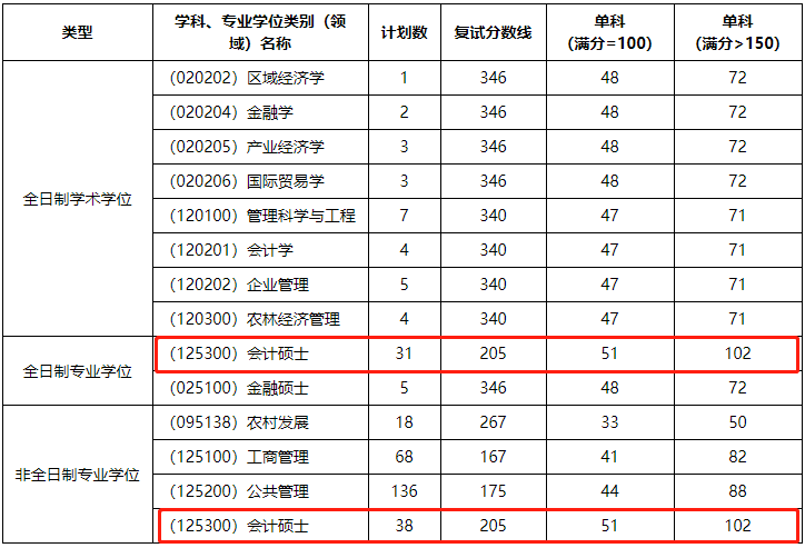 扬州大学2023年MPAcc复试分数线