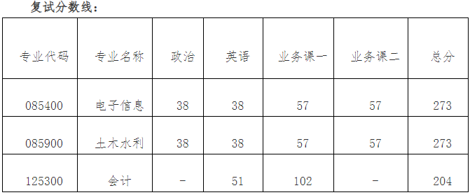 金陵科技学院2023年MPAcc复试分数线