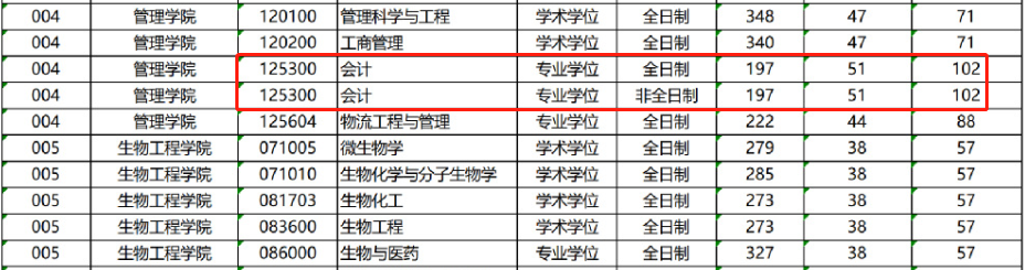 浙江工业大学2023年MPAcc复试分数线