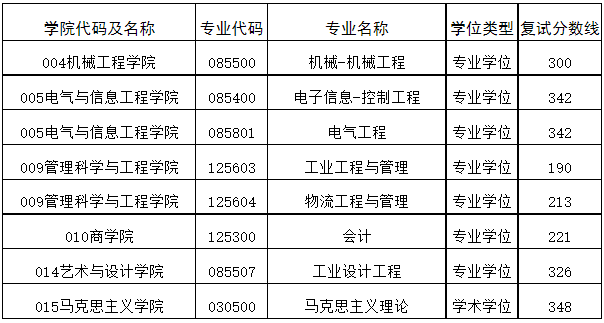 安徽工业大学2023年MPAcc复试分数线