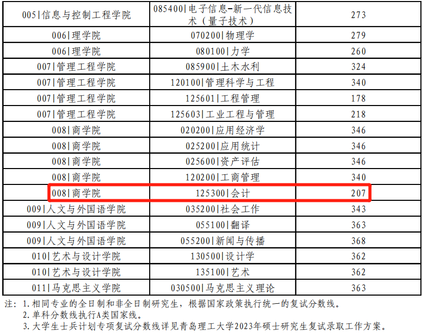 青岛理工大学2023年MPAcc复试分数线