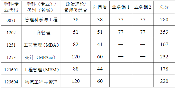 武汉科技大学2023年MPAcc复试分数线