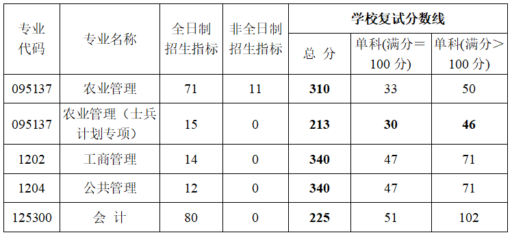 武汉轻工大学2023年MPAcc复试分数线