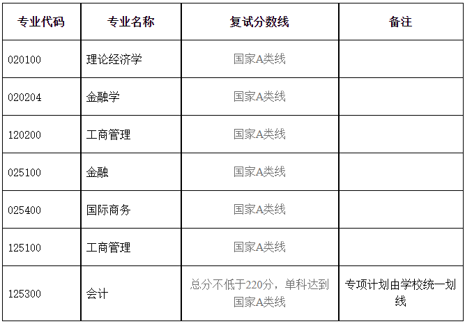 湖北大学2023年MPAcc复试分数线