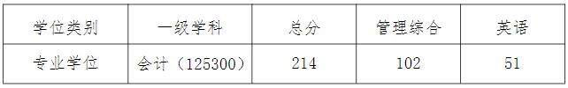江汉大学2023年MPAcc复试分数线