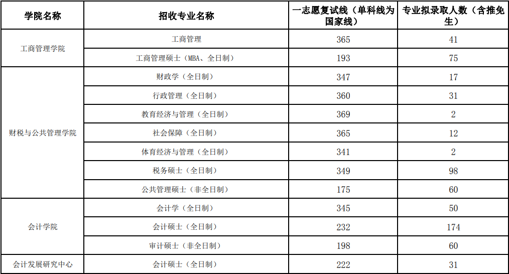 江西财经大学2023年MPAcc/MAud复试分数线