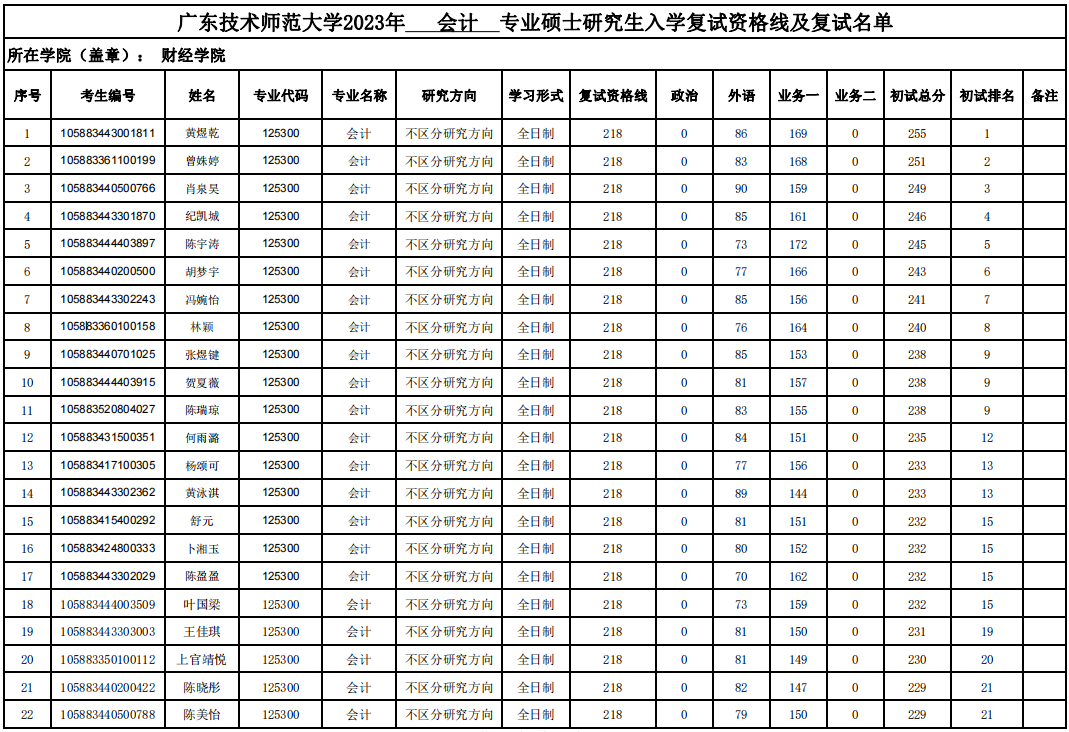 广东技术师范大学2023年MPAcc复试分数线