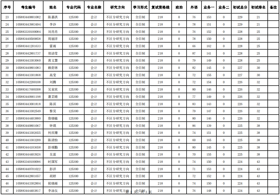 广东技术师范大学2023年MPAcc复试分数线