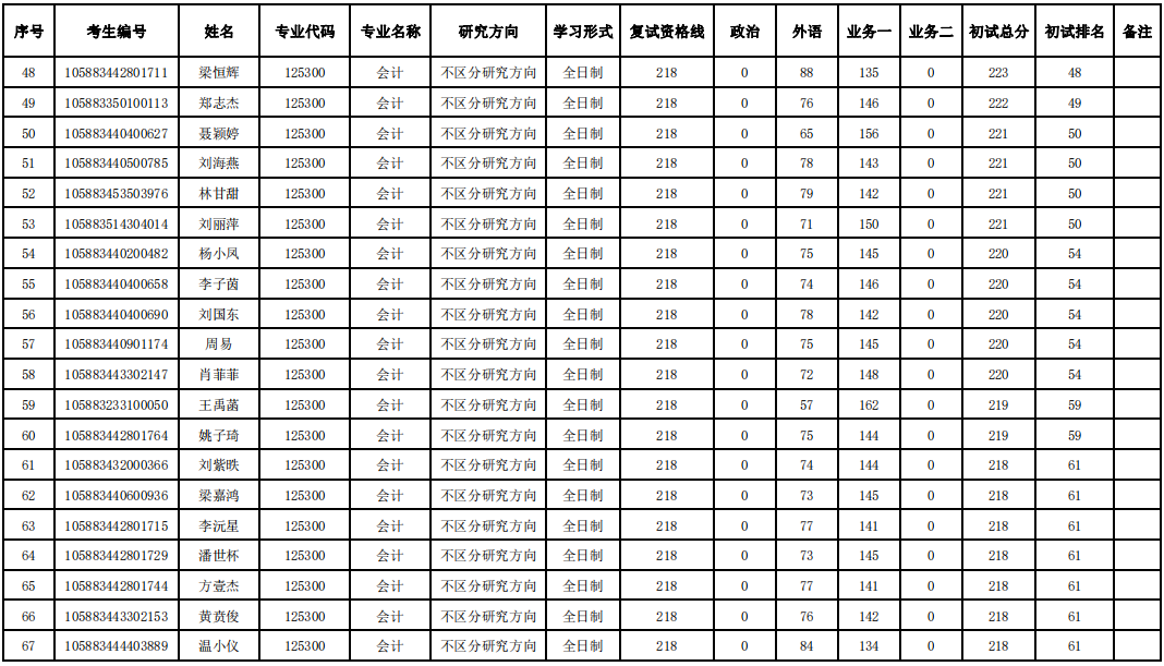 广东技术师范大学2023年MPAcc复试分数线