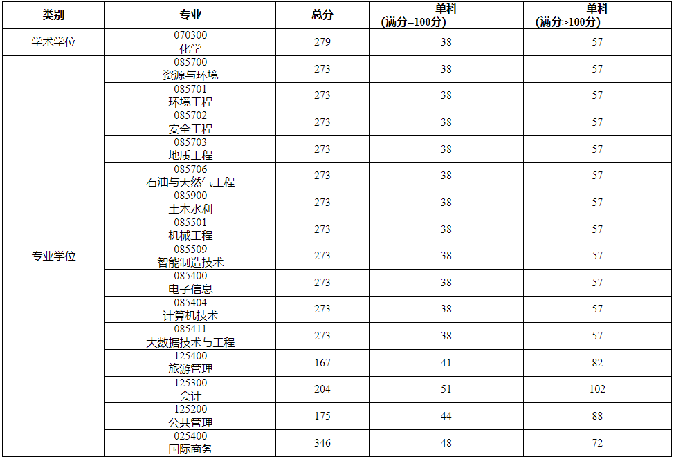 重庆科技学院2023年MPAcc复试分数线