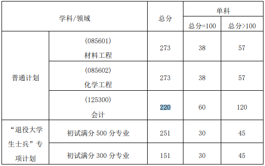 攀枝花学院2023年MPAcc复试分数线