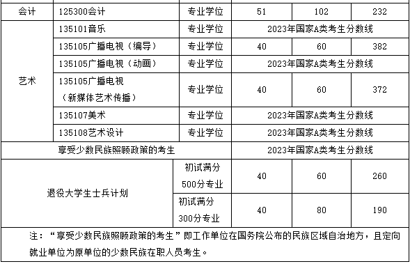 成都大学2023年MPAcc复试分数线