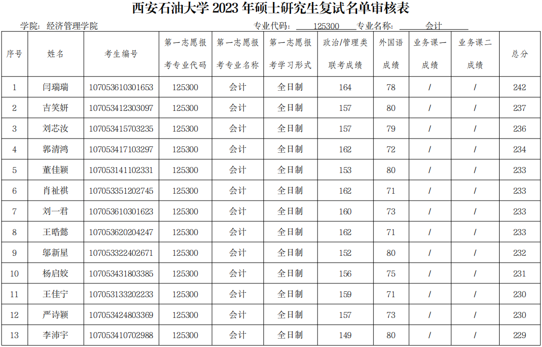 西安石油大学2023年MPAcc复试分数线