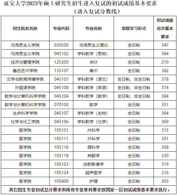 延安大学2023年MPAcc复试分数线