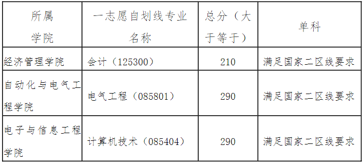 兰州交通大学2023年MPAcc复试分数线