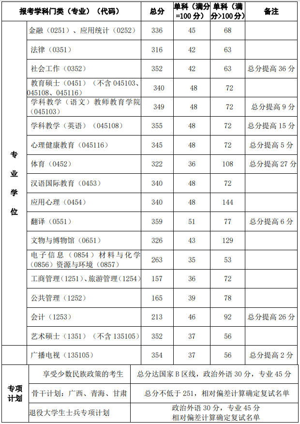 西北师范大学2023年MPAcc复试分数线