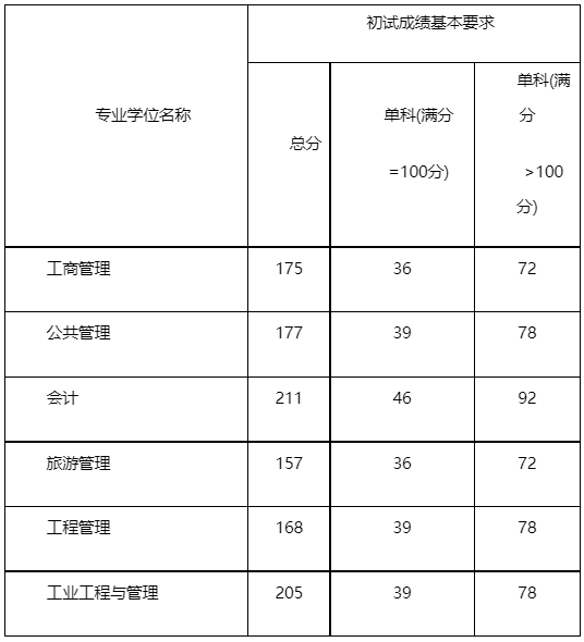 新疆大学2023年MPAcc复试分数线