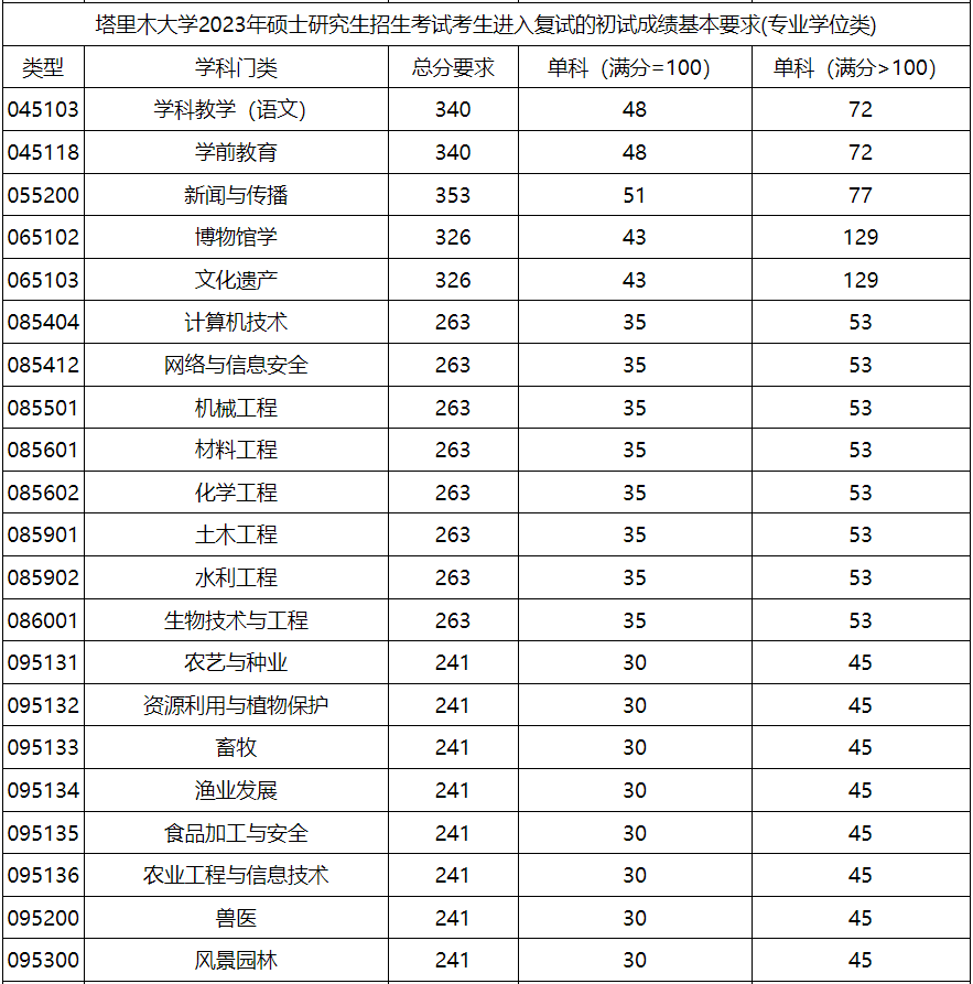塔里木大学2023年MPAcc复试分数线