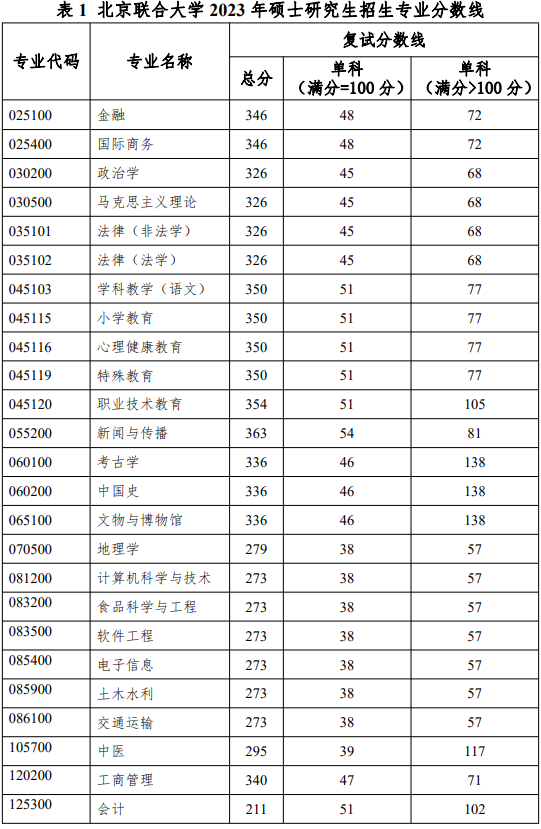 北京联合大学2023年MPAcc复试分数线