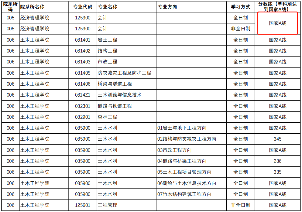 南京林业大学2023年MPAcc复试分数线