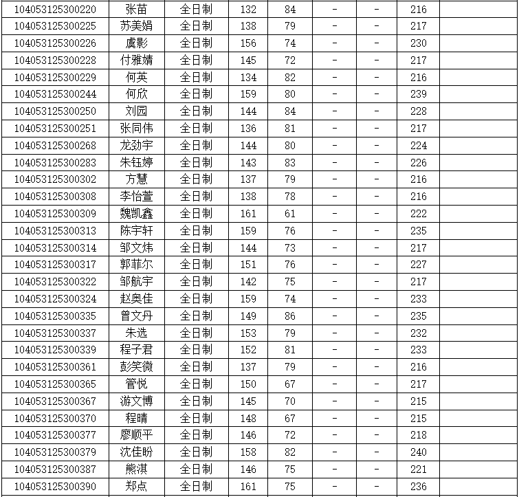 东华理工大学2023年MPAcc复试分数线